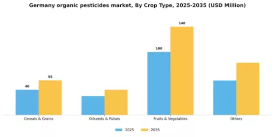 Germany Organic Pesticides Market Segment Image 1