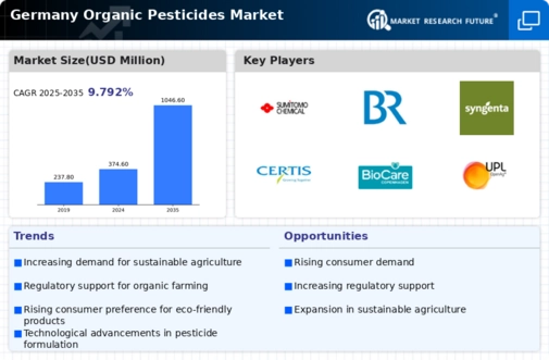 Germany Organic Pesticides Market Infographic