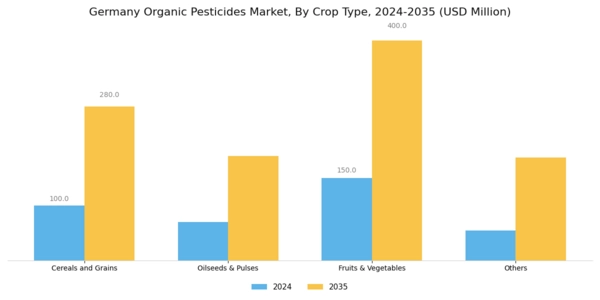 Germany Organic Pesticides Market Segment Image 1
