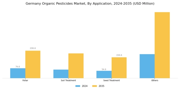 Germany Organic Pesticides Market Segment Image 2