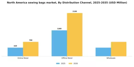 North America Sewing Bags Market Segment Image 1