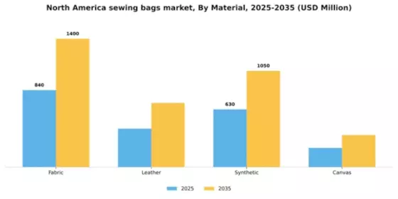 North America Sewing Bags Market Segment Image 2