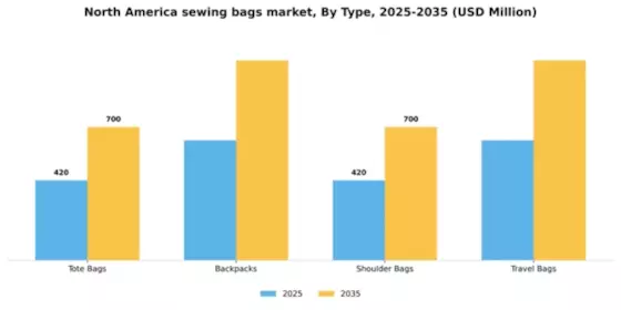 North America Sewing Bags Market Segment Image 3