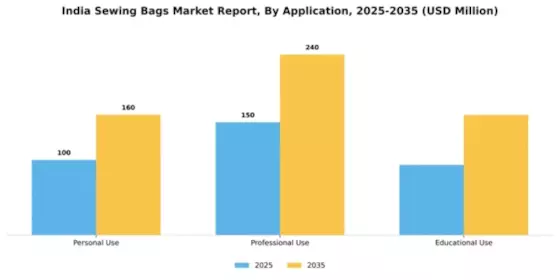 India Sewing Bags Market Segment Image 0