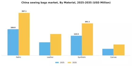 China Sewing Bags Market Segment Image 2