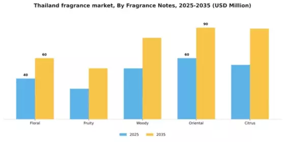 Thailand Fragrance Market Segment Image 2