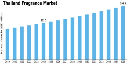 Thailand Fragrance Market Size