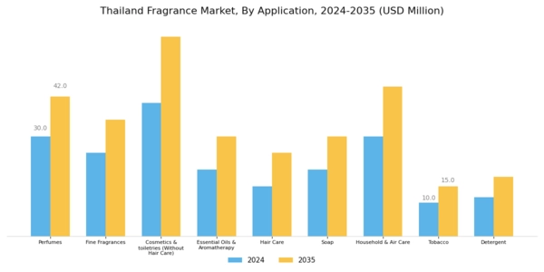 Thailand Fragrance Market Segment Image 1
