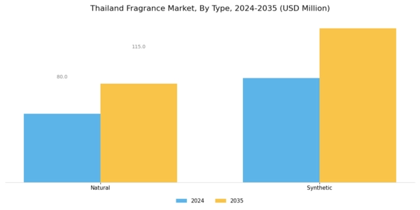 Thailand Fragrance Market Segment Image 2