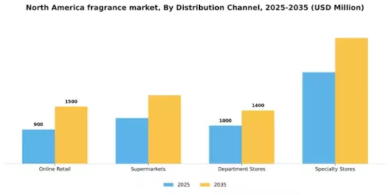 North America Fragrance Market Segment Image 0