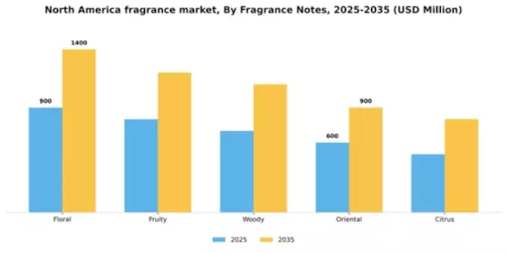 North America Fragrance Market Segment Image 2