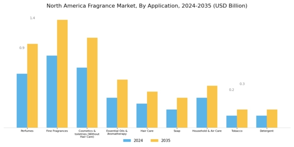 North America Fragrance Market Segment Image 1