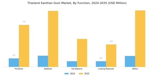 Thailand Xanthan Gum Market Segment Image 1