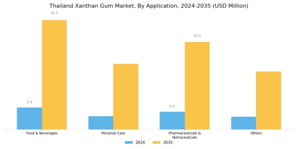 Thailand Xanthan Gum Market Segment Image 2