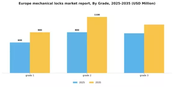 Europe Mechanical Locks Market Segment Image 0