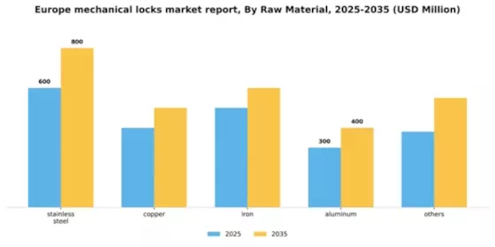 Europe Mechanical Locks Market Segment Image 1