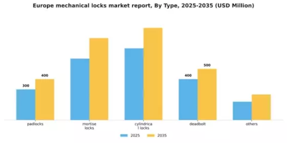 Europe Mechanical Locks Market Segment Image 2