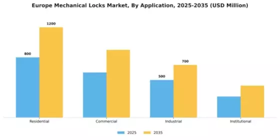 Europe Mechanical Locks Market Segment Image 0