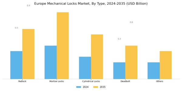 Europe Mechanical Locks Market Segment Image 0