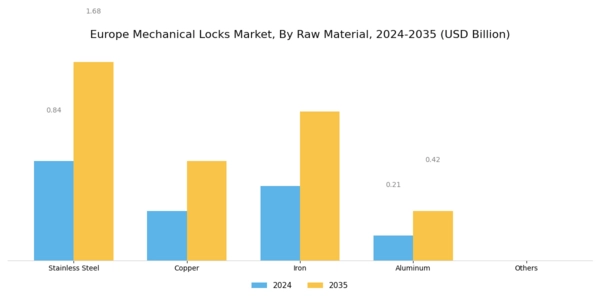 Europe Mechanical Locks Market Segment Image 2