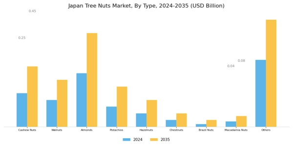 Japan Tree Nuts Market Segment Image 0