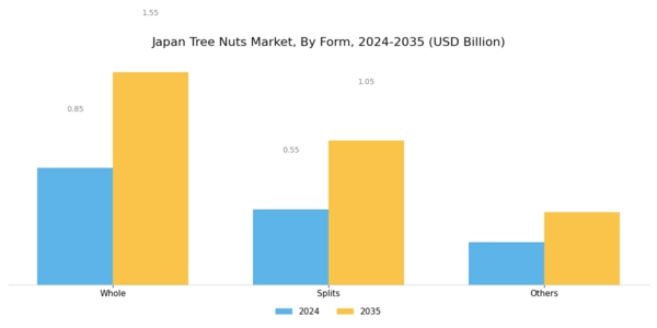 Japan Tree Nuts Market Segment Image 1
