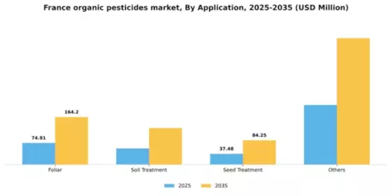 France Organic Pesticides Market Segment Image 0