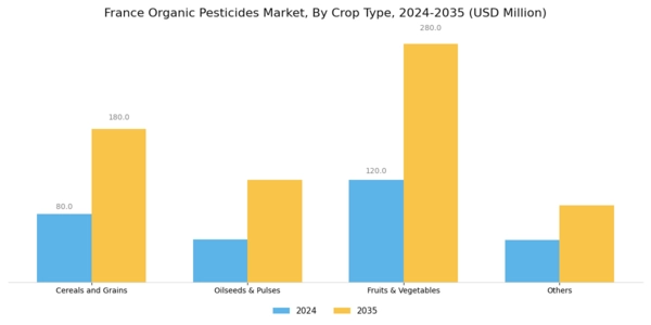 France Organic Pesticides Market Segment Image 1