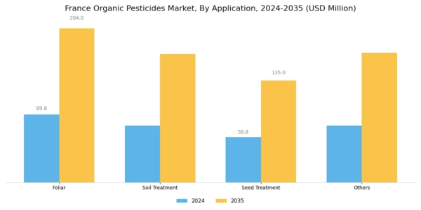 France Organic Pesticides Market Segment Image 2