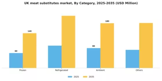 UK Meat Substitutes Market Segment Image 0