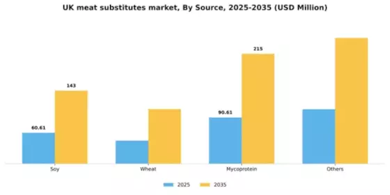 UK Meat Substitutes Market Segment Image 2