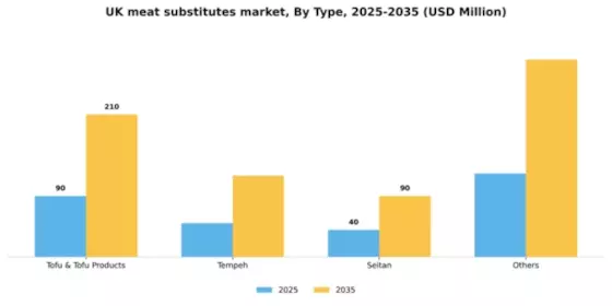 UK Meat Substitutes Market Segment Image 3