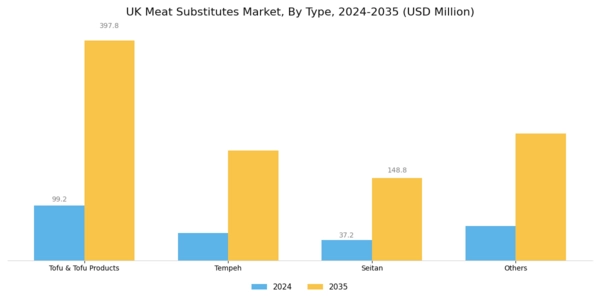 UK Meat Substitutes Market Segment Image 0