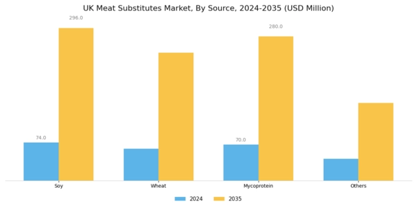 UK Meat Substitutes Market Segment Image 1