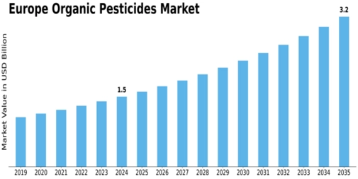 Europe Organic Pesticides Market Size