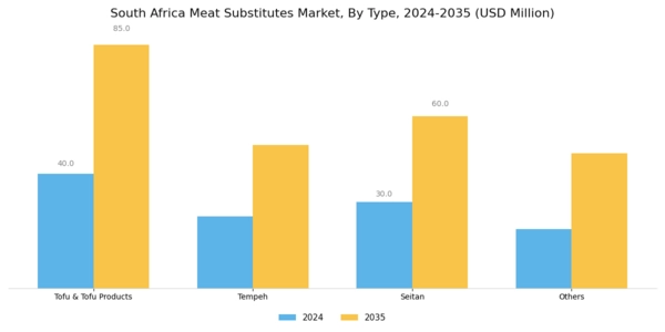 South Africa Meat Substitutes Market Segment Image 0