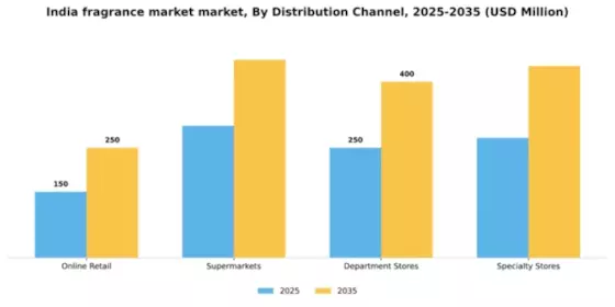 India Fragrance Market Segment Image 0
