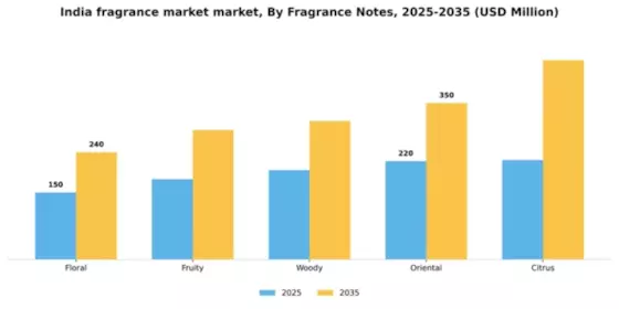 India Fragrance Market Segment Image 2