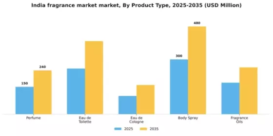 India Fragrance Market Segment Image 3