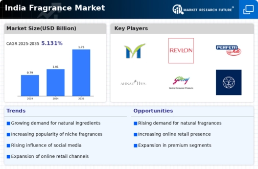 India Fragrance Market Infographic