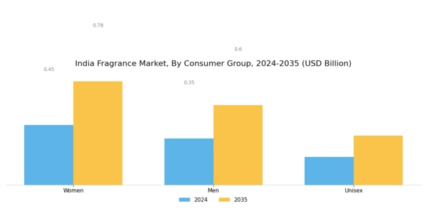 India Fragrance Market Segment Image 0