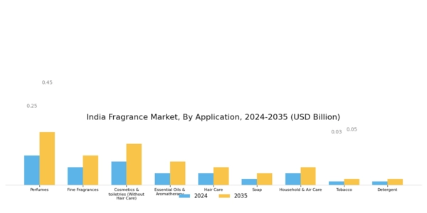 India Fragrance Market Segment Image 1