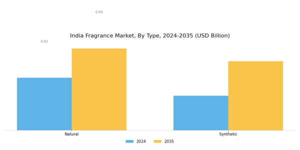 India Fragrance Market Segment Image 2