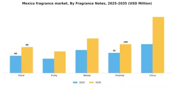 Mexico Fragrance Market Segment Image 2