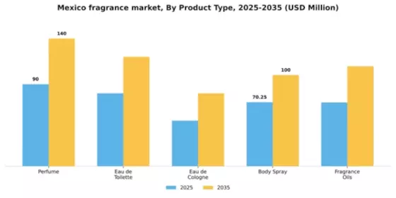 Mexico Fragrance Market Segment Image 3
