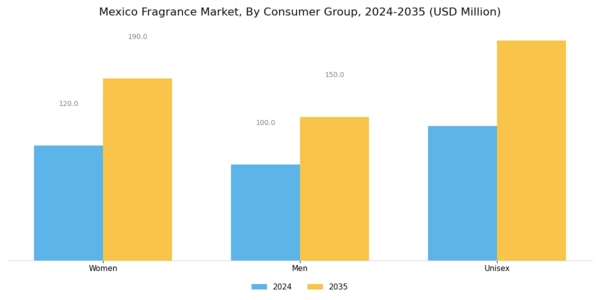Mexico Fragrance Market Segment Image 0