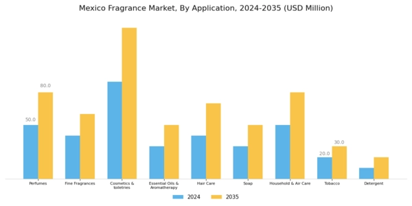 Mexico Fragrance Market Segment Image 1