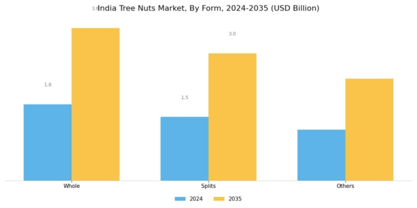 India Tree Nuts Market
 Segment Image 1