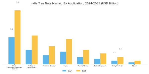 India Tree Nuts Market
 Segment Image 2