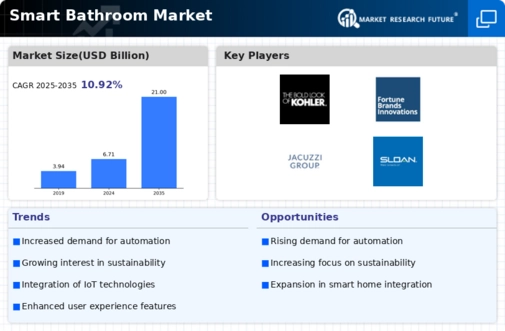 Smart Bathroom Market Infographic